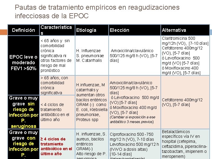 Pautas de tratamiento empíricos en reagudizaciones infecciosas de la EPOC Definición Característica Etiología s