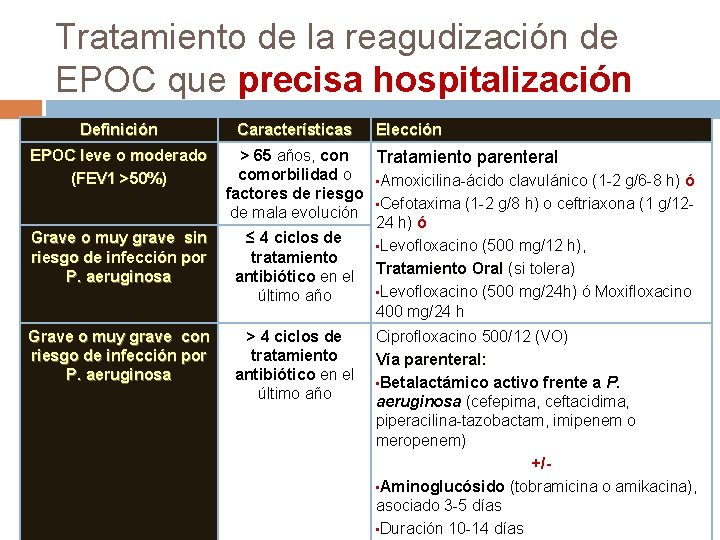 Tratamiento de la reagudización de EPOC que precisa hospitalización Definición Características Elección EPOC leve