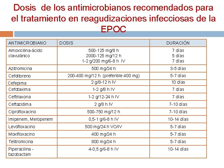 Dosis de los antimicrobianos recomendados para el tratamiento en reagudizaciones infecciosas de la EPOC