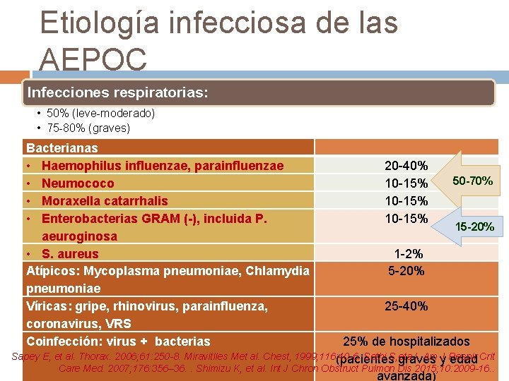 Etiología infecciosa de las AEPOC Infecciones respiratorias: • 50% (leve-moderado) • 75 -80% (graves)