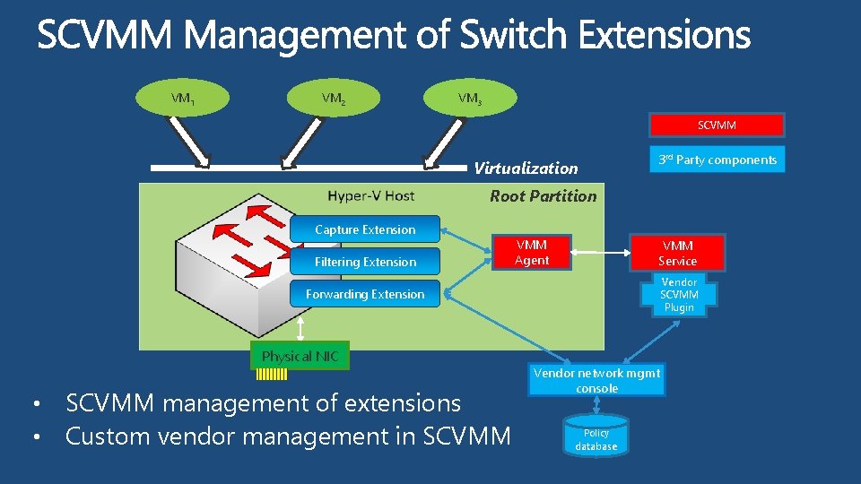 VM 1 VM 2 VM 3 SCVMM 3 rd Party components Virtualization Root Partition