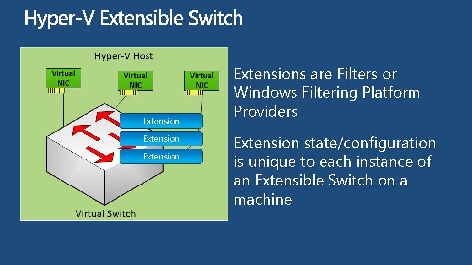 Extension Extensions are Filters or Windows Filtering Platform Providers Extension state/configuration is unique to