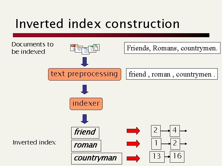 Inverted index construction Documents to be indexed Friends, Romans, countrymen. text preprocessing friend ,