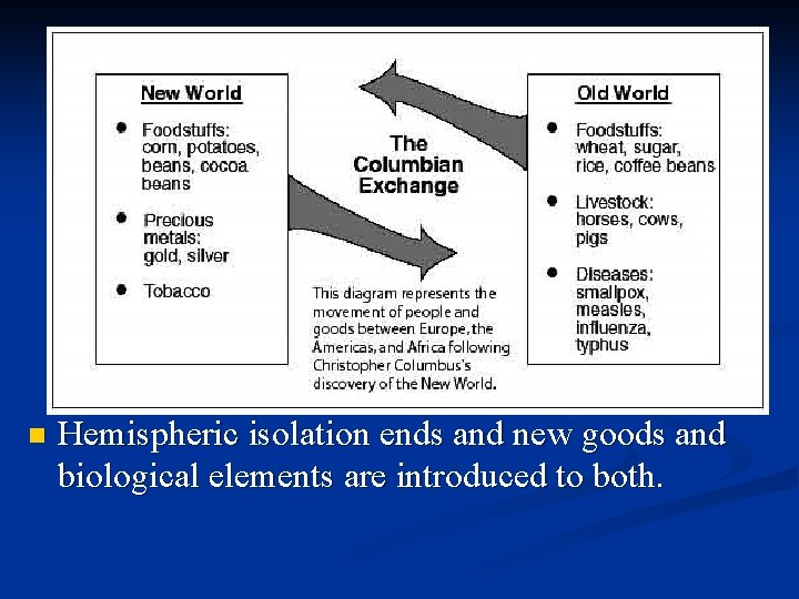 n Hemispheric isolation ends and new goods and biological elements are introduced to both. n Hemispheric isolation ends and new goods and biological elements are introduced to both.
