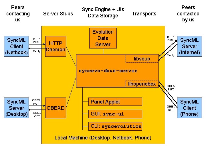 Peers contacting us Sync. ML Client (Netbook) Server Stubs HTTP POST Reply HTTP Daemon