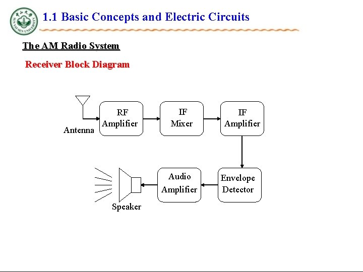 1. 1 Basic Concepts and Electric Circuits The AM Radio System Receiver Block Diagram