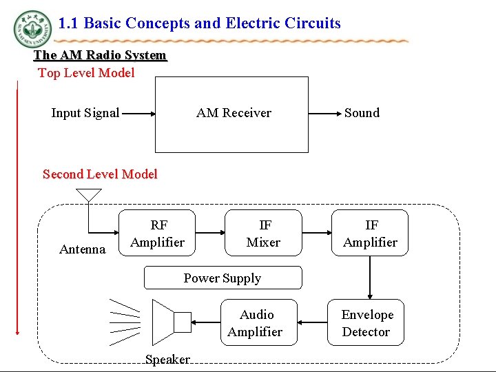 1. 1 Basic Concepts and Electric Circuits The AM Radio System Top Level Model