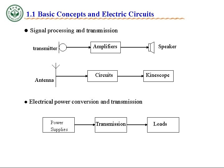 1. 1 Basic Concepts and Electric Circuits l Signal processing and transmission transmitter Antenna