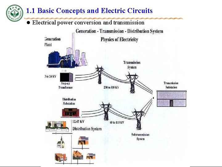 1. 1 Basic Concepts and Electric Circuits l Electrical power conversion and transmission 