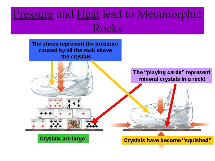 Pressure and Heat lead to Metamorphic Rocks The shoes represent the pressure caused by
