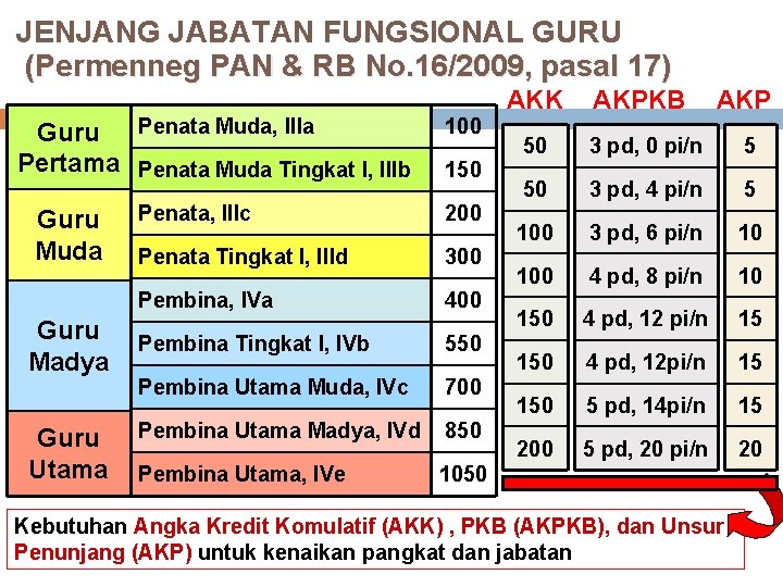 JENJANG JABATAN FUNGSIONAL GURU (Permenneg PAN & RB No. 16/2009, pasal 17) Guru Penata