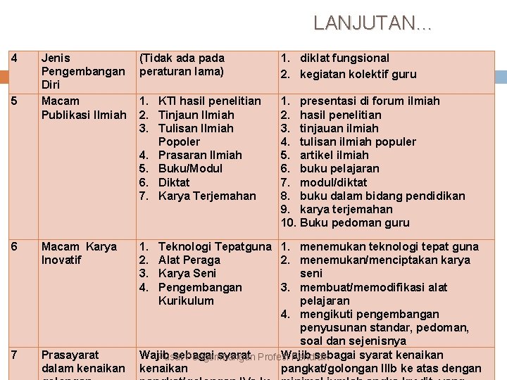 LANJUTAN… Jenis Pengembangan Diri Macam Publikasi Ilmiah (Tidak ada peraturan lama) 1. diklat fungsional