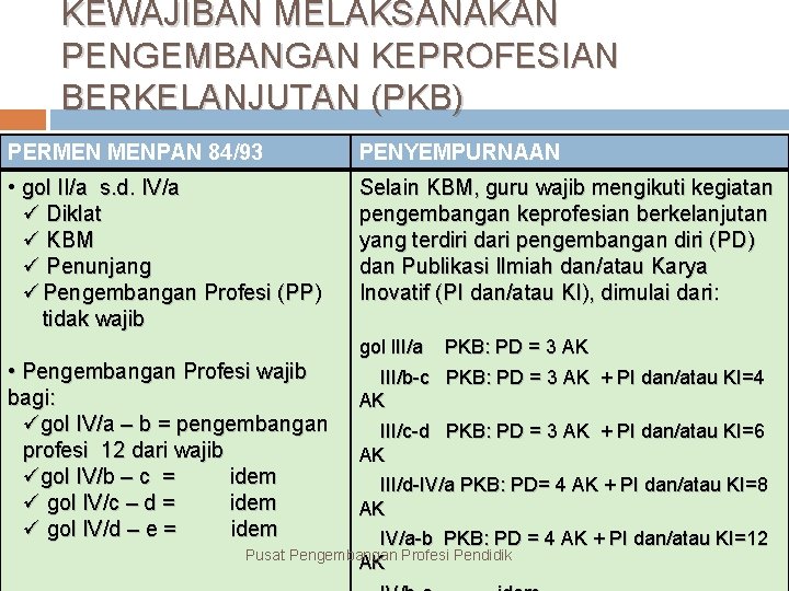 KEWAJIBAN MELAKSANAKAN PENGEMBANGAN KEPROFESIAN BERKELANJUTAN (PKB) PERMEN MENPAN 84/93 PENYEMPURNAAN • gol II/a s.