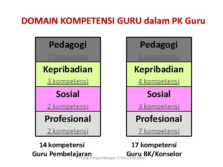 DOMAIN KOMPETENSI GURU dalam PK Guru Pedagogi 7 kompetensi 3 kompetensi Kepribadian 3 kompetensi