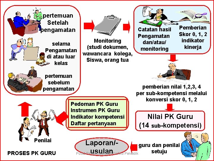 pertemuan Setelah pengamatan selama Pengamatan di atau luar kelas Monitoring (studi dokumen, wawancara kolega,