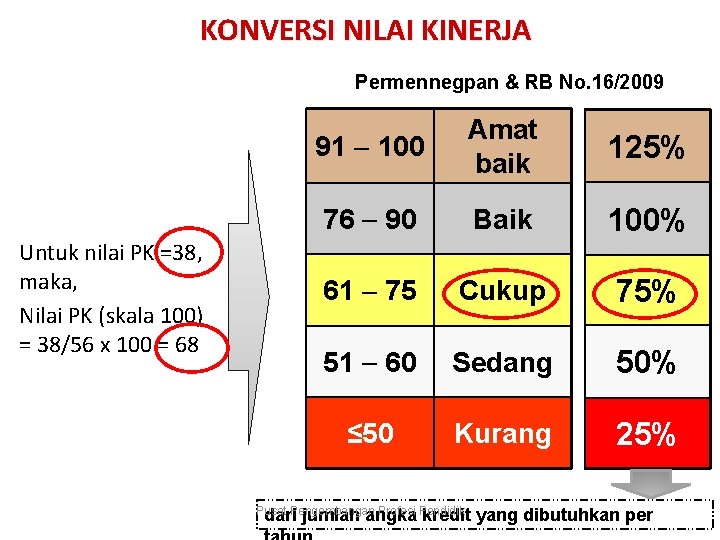 KONVERSI NILAI KINERJA Permennegpan & RB No. 16/2009 Untuk nilai PK =38, maka, Nilai