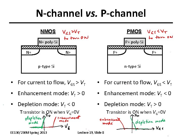 N-channel vs. P-channel NMOS PMOS N+ poly-Si P+ poly-Si N+ N+ P+ p-type Si