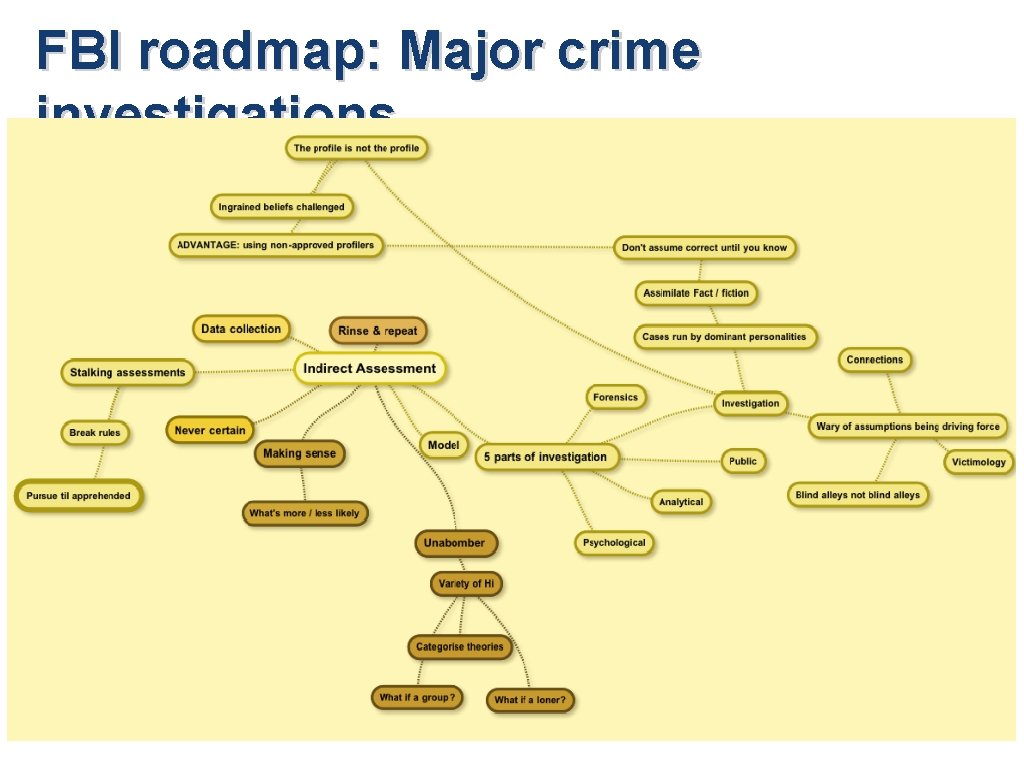 FBI roadmap: Major crime investigations FBI roadmap: Major crime investigations