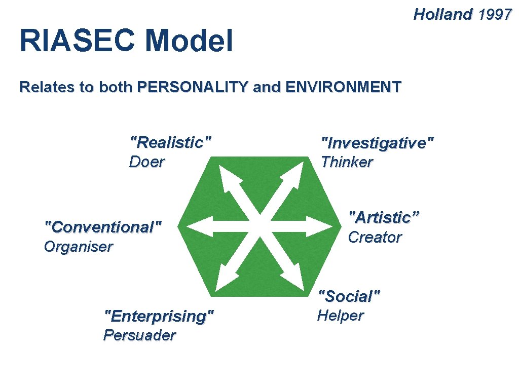 Holland 1997 RIASEC Model Relates to both PERSONALITY and ENVIRONMENT "Realistic" Doer "Conventional" Organiser Holland 1997 RIASEC Model Relates to both PERSONALITY and ENVIRONMENT "Realistic" Doer "Conventional" Organiser