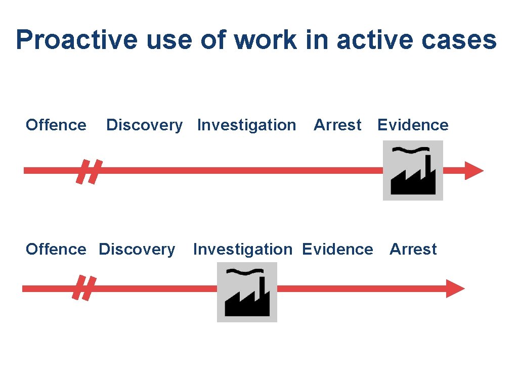 Proactive use of work in active cases Offence Discovery Investigation Offence Discovery Arrest Evidence Proactive use of work in active cases Offence Discovery Investigation Offence Discovery Arrest Evidence