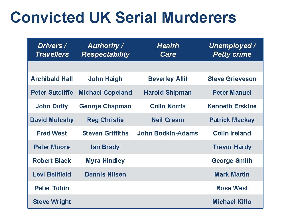 Convicted UK Serial Murderers Drivers / Travellers Authority / Respectability Health Care Unemployed / Convicted UK Serial Murderers Drivers / Travellers Authority / Respectability Health Care Unemployed /