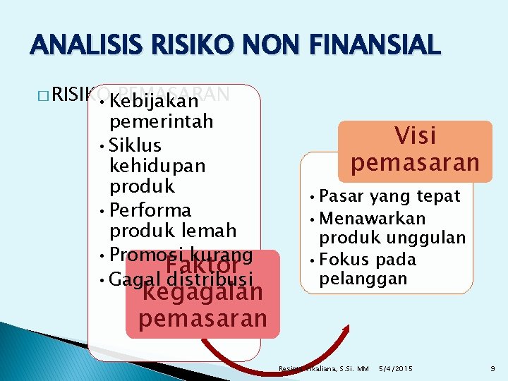 ANALISIS RISIKO NON FINANSIAL � RISIKO PEMASARAN • Kebijakan pemerintah • Siklus kehidupan produk