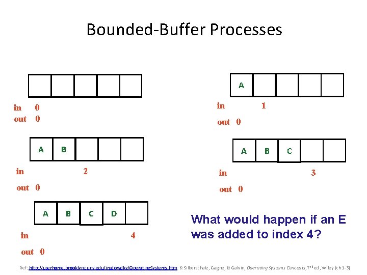 Bounded-Buffer Processes A in in 0 out 0 1 out 0 A B in