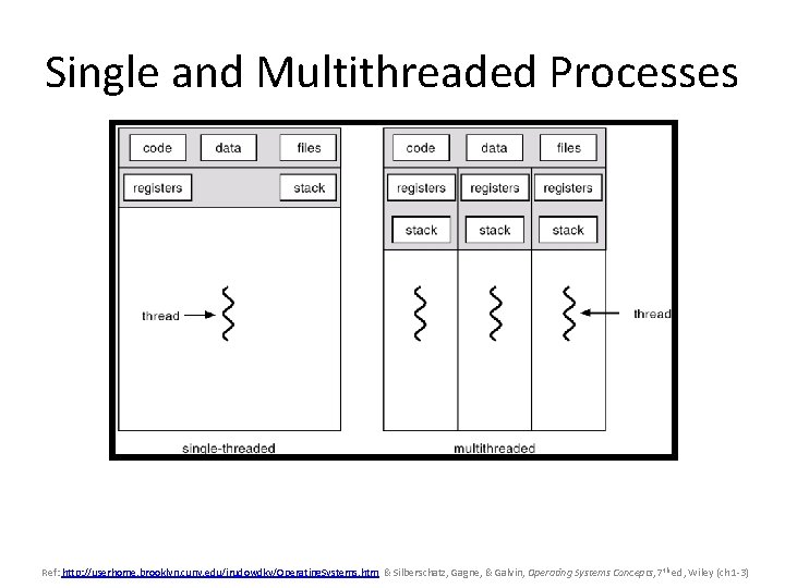 Single and Multithreaded Processes Ref: http: //userhome. brooklyn. cuny. edu/irudowdky/Operating. Systems. htm & Silberschatz,