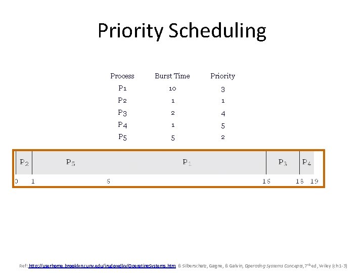 Priority Scheduling Process Burst Time Priority P 1 10 3 P 2 1 1