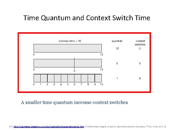Time Quantum and Context Switch Time A smaller time quantum increase context switches Ref: