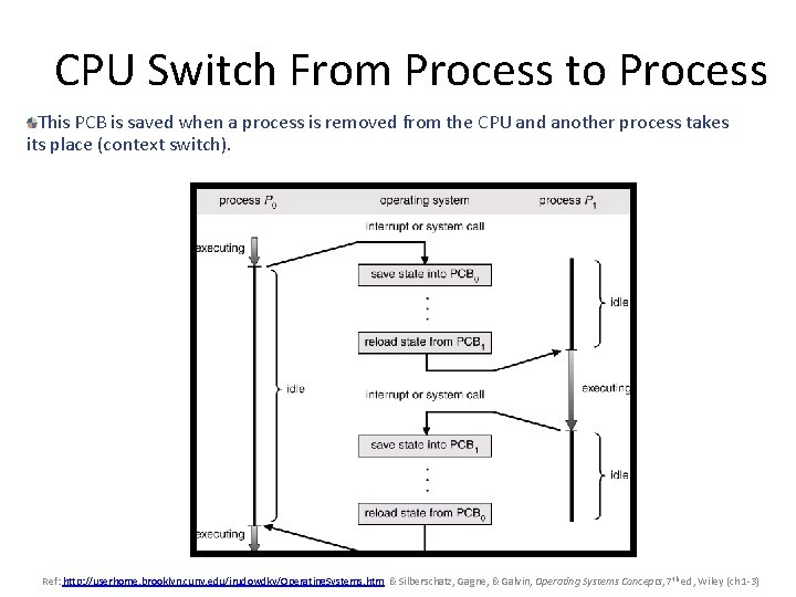 CPU Switch From Process to Process This PCB is saved when a process is