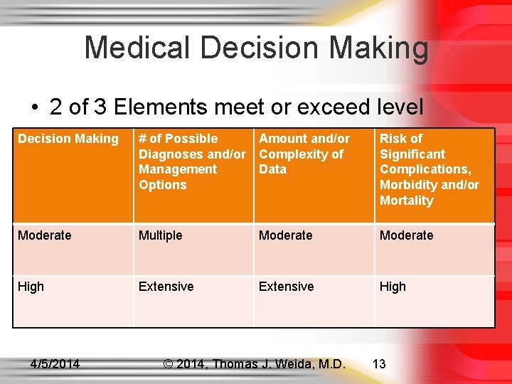 Medical Decision Making • 2 of 3 Elements meet or exceed level Decision Making