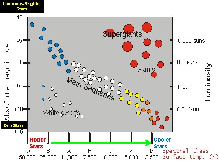 Luminous/Brighter Stars Dim Stars Hotter Stars Cooler Stars 