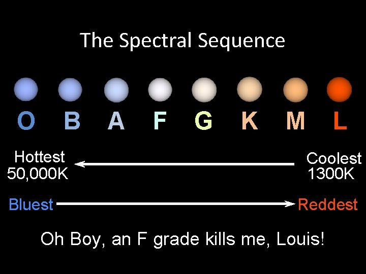 The Spectral Sequence O B Hottest 50, 000 K Bluest A F G K