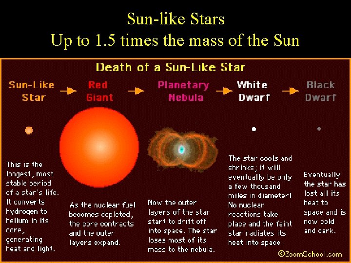 Sun-like Stars Up to 1. 5 times the mass of the Sun 