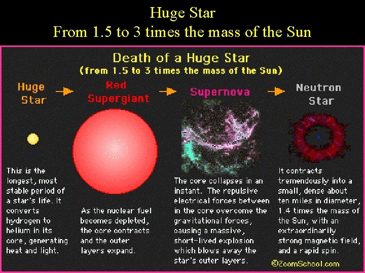 Huge Star From 1. 5 to 3 times the mass of the Sun 