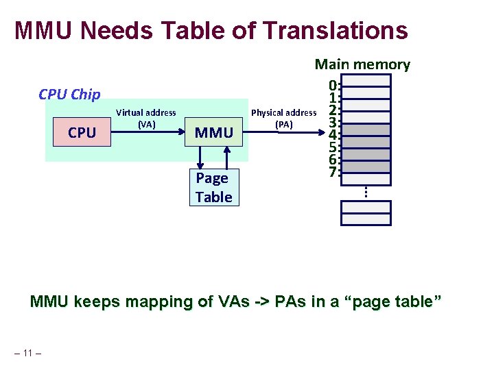 MMU Needs Table of Translations CPU Chip CPU Virtual address (VA) MMU . .