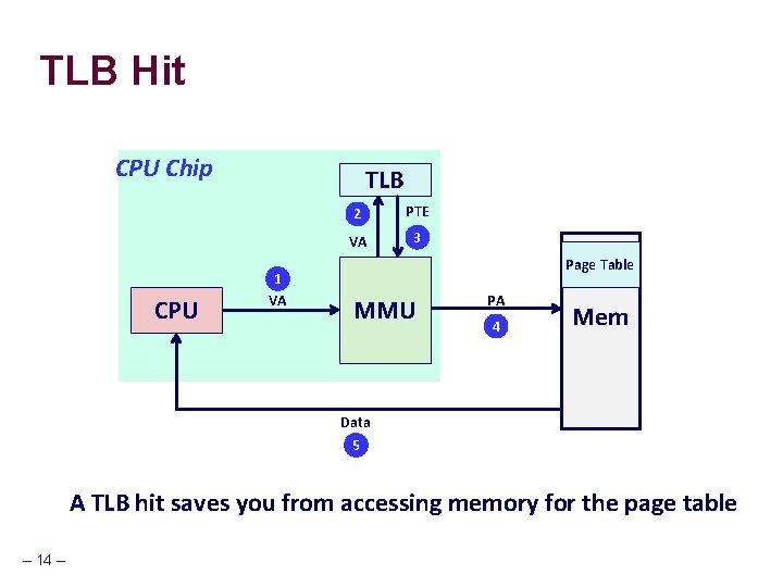 TLB Hit CPU Chip CPU TLB 1 VA 2 PTE VA 3 Page Table