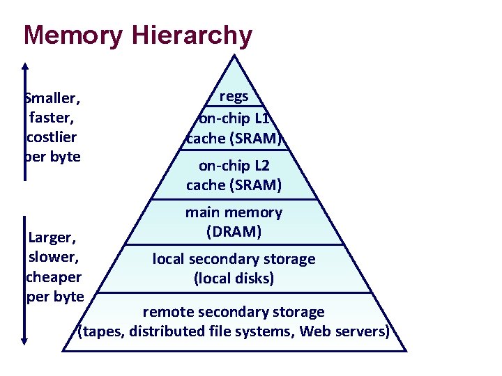 Memory Hierarchy Smaller, faster, costlier per byte Larger, slower, cheaper byte regs on-chip L