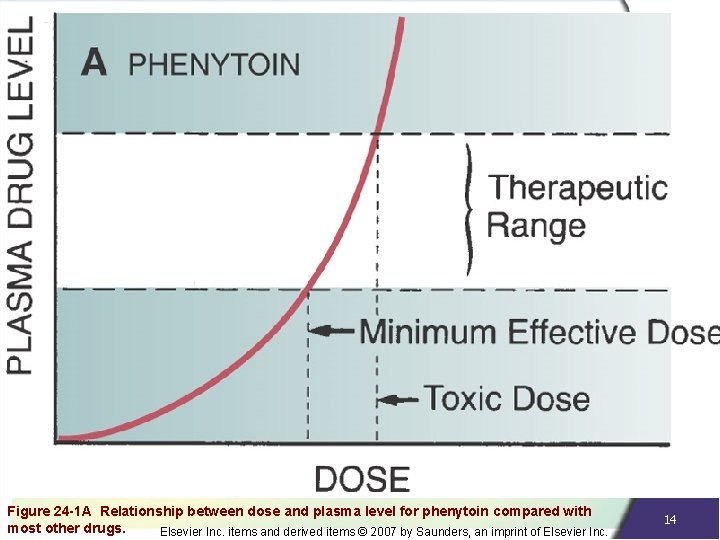 Figure 24 -1 A Relationship between dose and plasma level for phenytoin compared with