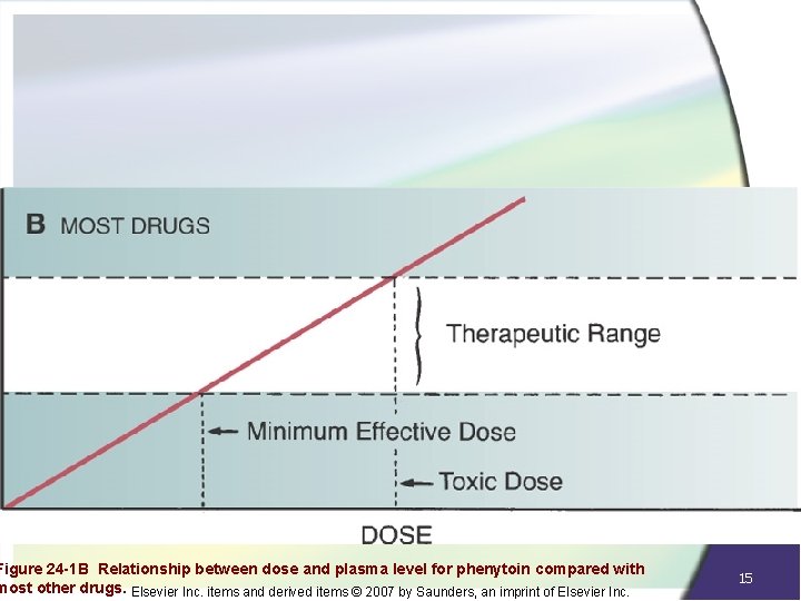 Figure 24 -1 B Relationship between dose and plasma level for phenytoin compared with