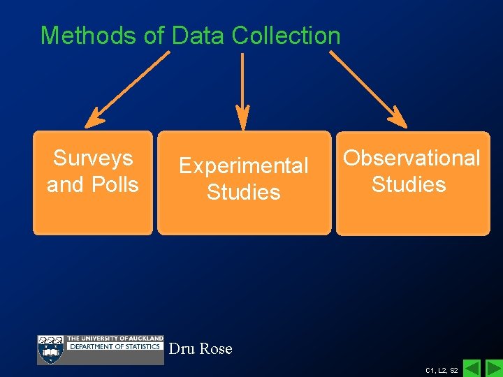 Methods of Data Collection Surveys and Polls Experimental Studies Observational Studies Dru Rose C Methods of Data Collection Surveys and Polls Experimental Studies Observational Studies Dru Rose C