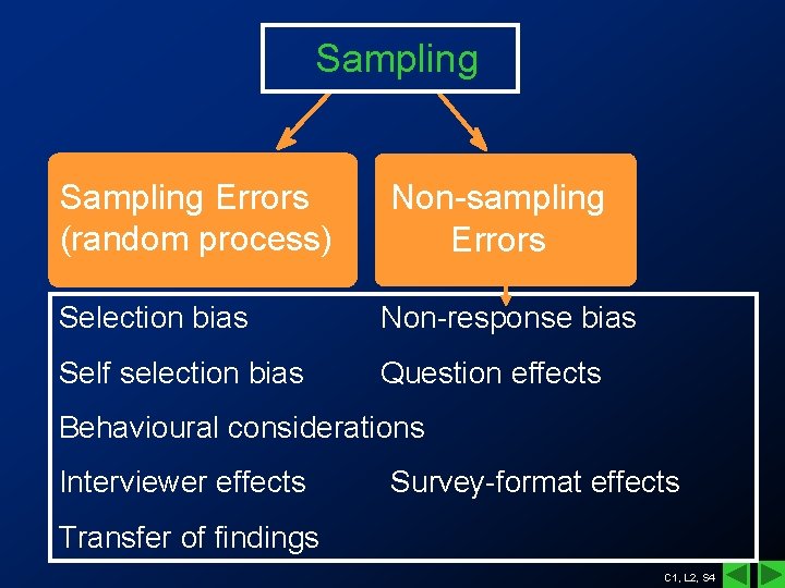 Sampling Errors (random process) Non-sampling Errors Selection bias Non-response bias Self selection bias Question Sampling Errors (random process) Non-sampling Errors Selection bias Non-response bias Self selection bias Question