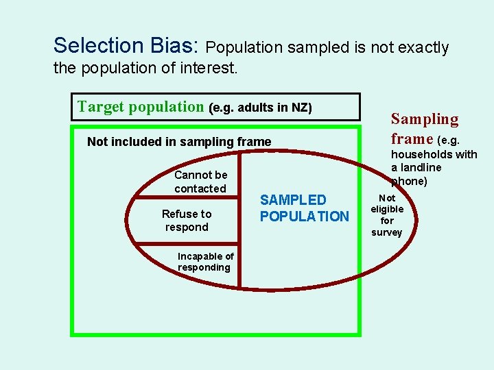 Selection Bias: Population sampled is not exactly the population of interest. Target population (e. Selection Bias: Population sampled is not exactly the population of interest. Target population (e.