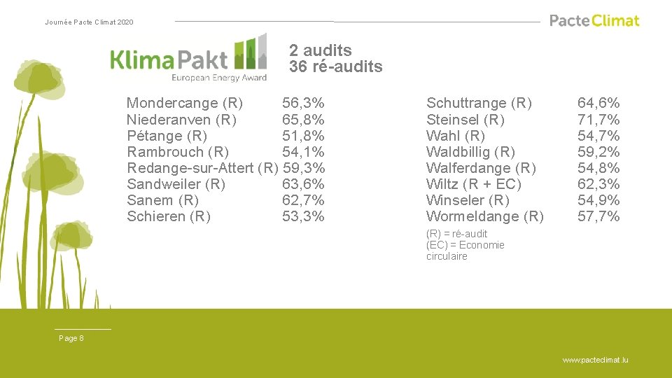 Journée Pacte Climat 2020 2 audits 36 ré-audits Mondercange (R) 56, 3% Niederanven (R)