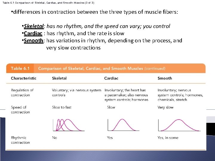 Table 6. 1 Comparison of Skeletal, Cardiac, and Smooth Muscles (3 of 3) •