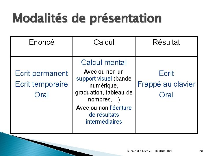 Modalités de présentation Enoncé Calcul Résultat Calcul mental Ecrit permanent Ecrit temporaire Oral Avec