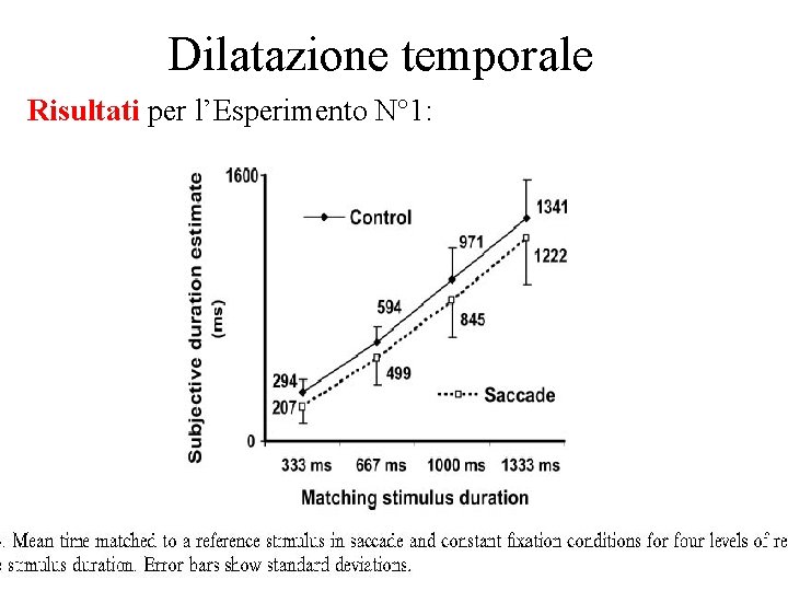 Dilatazione temporale Risultati per l’Esperimento N° 1: 