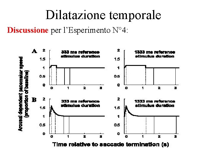 Dilatazione temporale Discussione per l’Esperimento N° 4: 