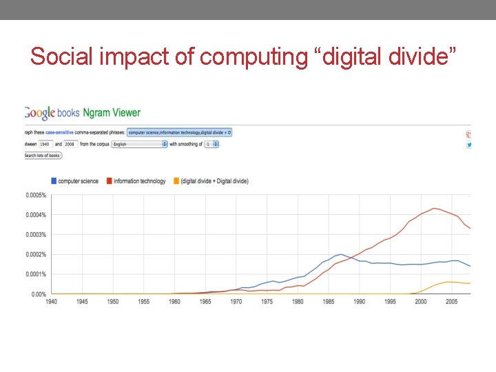 Social impact of computing “digital divide” 